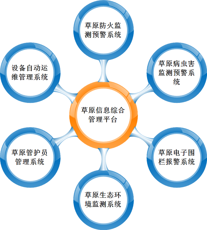 草原監控系統 草原監控系統
