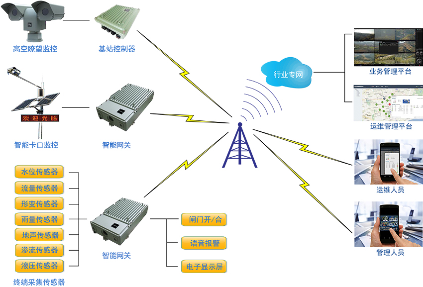 水利監(jiān)測(cè)系統(tǒng) 水利監(jiān)測(cè)系統(tǒng)